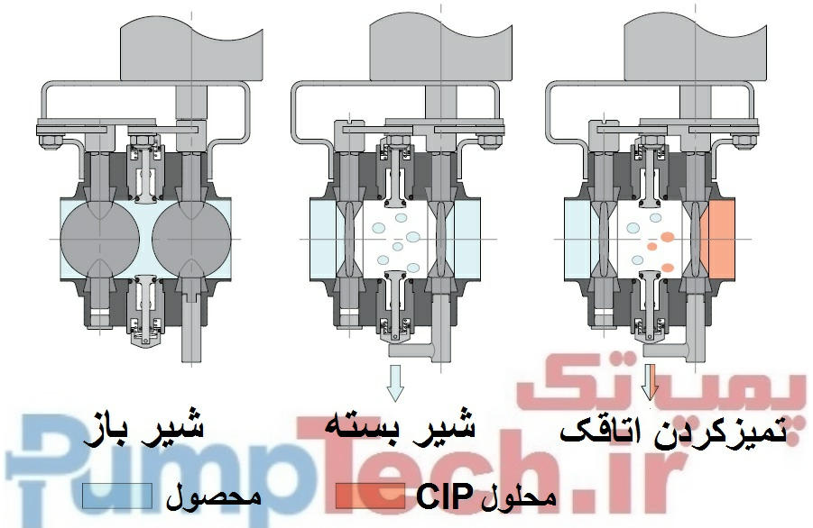 اصول عملیاتی شیرهای استیل پروانه ای دوبل LBV اینوکسپا inoxpa