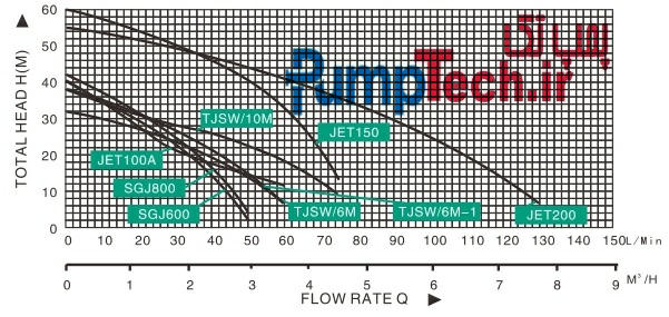 نمودار خصوصیات هیدرولیکی جت پمپ تایفو TAIFU TJSW6M